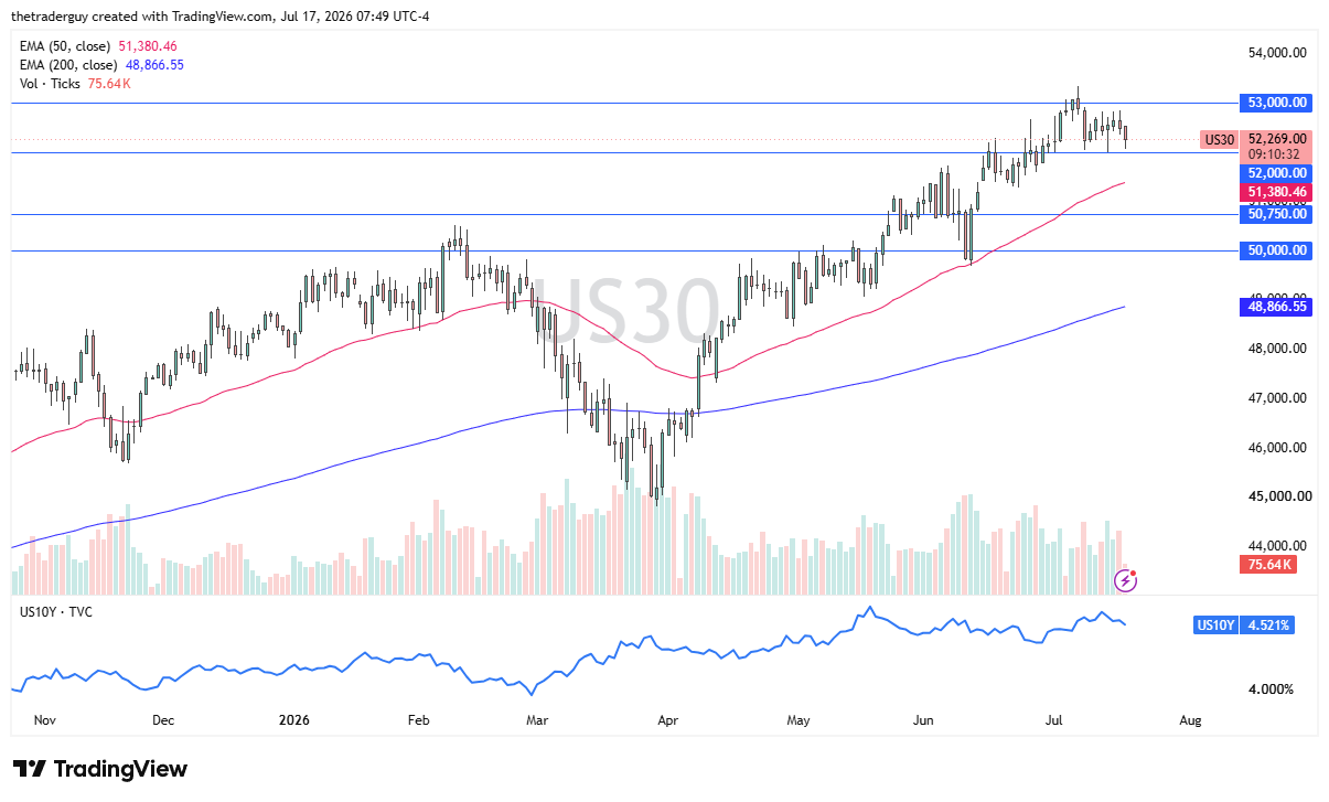 Dow Jones 30 daily chart with price near 52,269, pulling back toward the 52,000 support level above its rising 50- and 200-day EMAs.