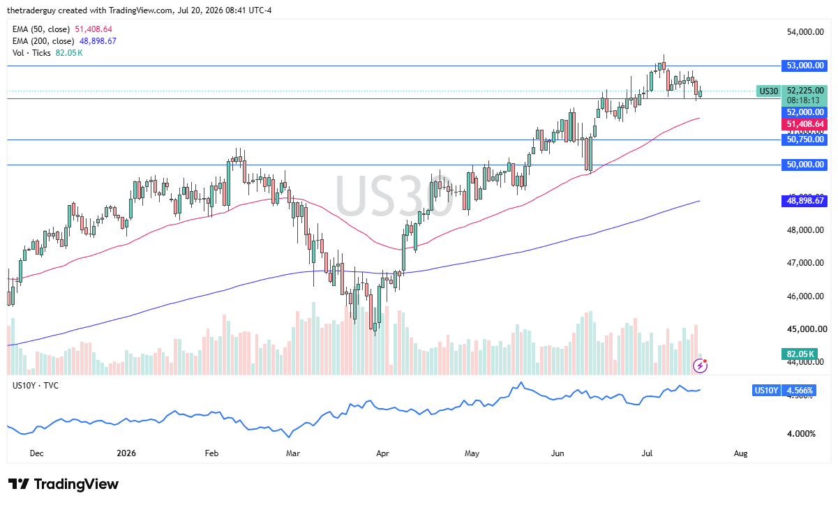 Daily candlestick chart of the Dow Jones 30 at 52,225, above both EMAs and holding the 52,000 level below 53,000 resistance.