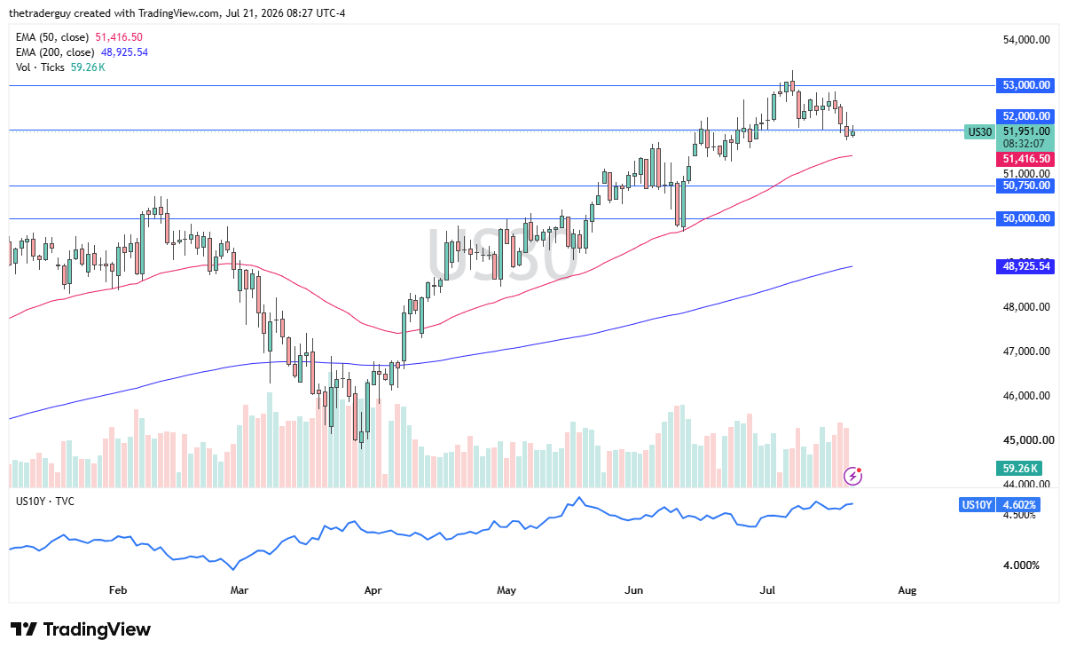 Daily candlestick chart of the Dow Jones 30 (US30) at 51,951, easing back toward 52,000 above both EMAs, below 53,000 resistance.