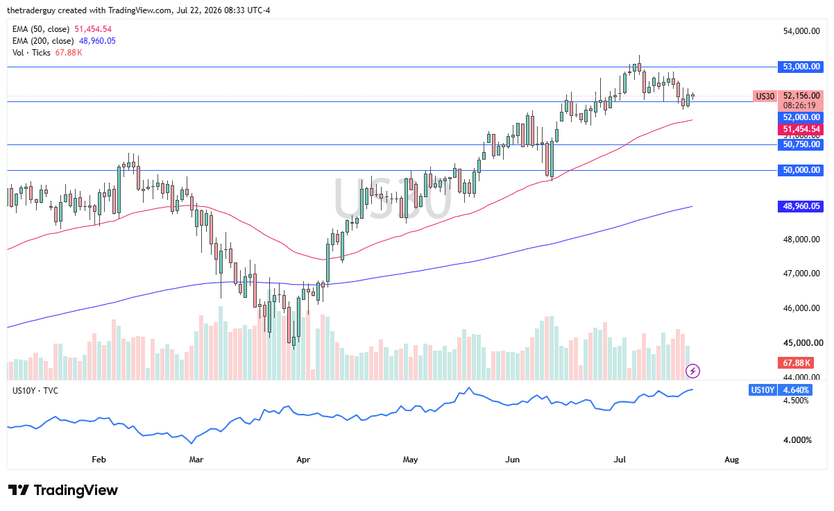 Daily candlestick chart of the US30 index, trading near 52,150 above its 50- and 200-day EMAs.