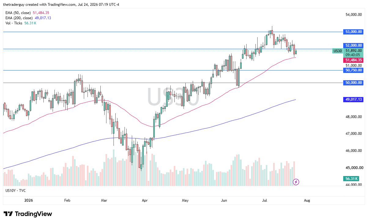 Dow Jones (US30) daily chart showing price at 51,892.00 just above the 50-EMA at 51,484.35, below the 53,000 high and well above the 200-EMA at 49,017.13.