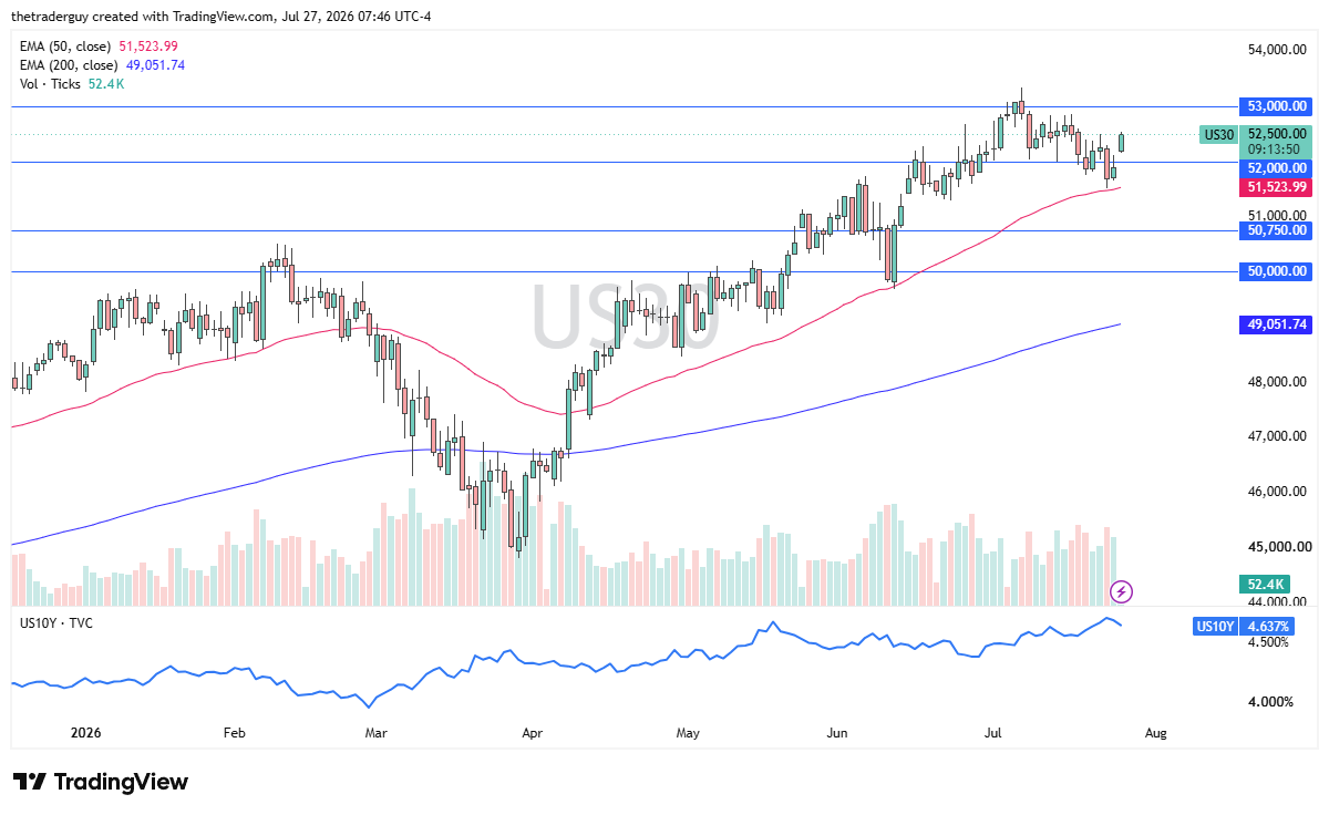 Dow Jones (US30) daily chart showing price at 52,500.00 above the 50-EMA at 51,523.99, below the 53,000 high and well above the 200-EMA at 49,051.74.