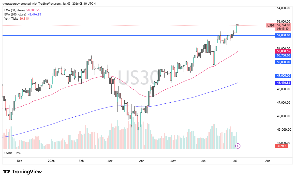 Dow Jones 30 daily chart. Source: TradingView