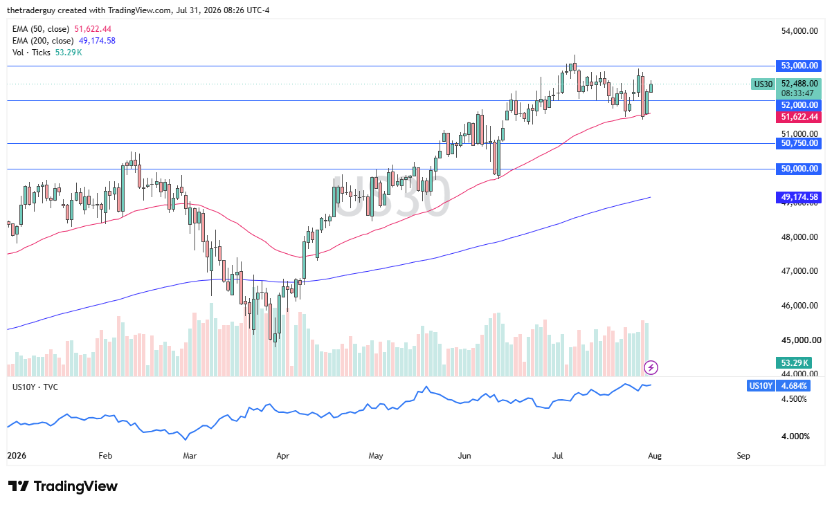 Daily US30 chart at 52,488, holding above its 50-day EMA below 53,000 resistance, well above a rising 200-day EMA.