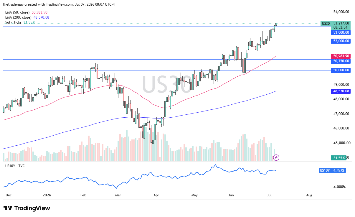 Dow Jones 30 daily chart. Source: TradingView