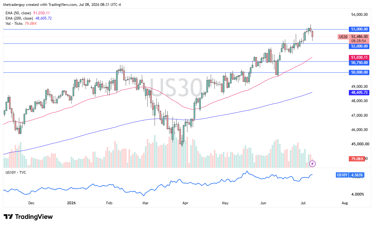 Dow Jones 30 daily chart. Source: TradingView