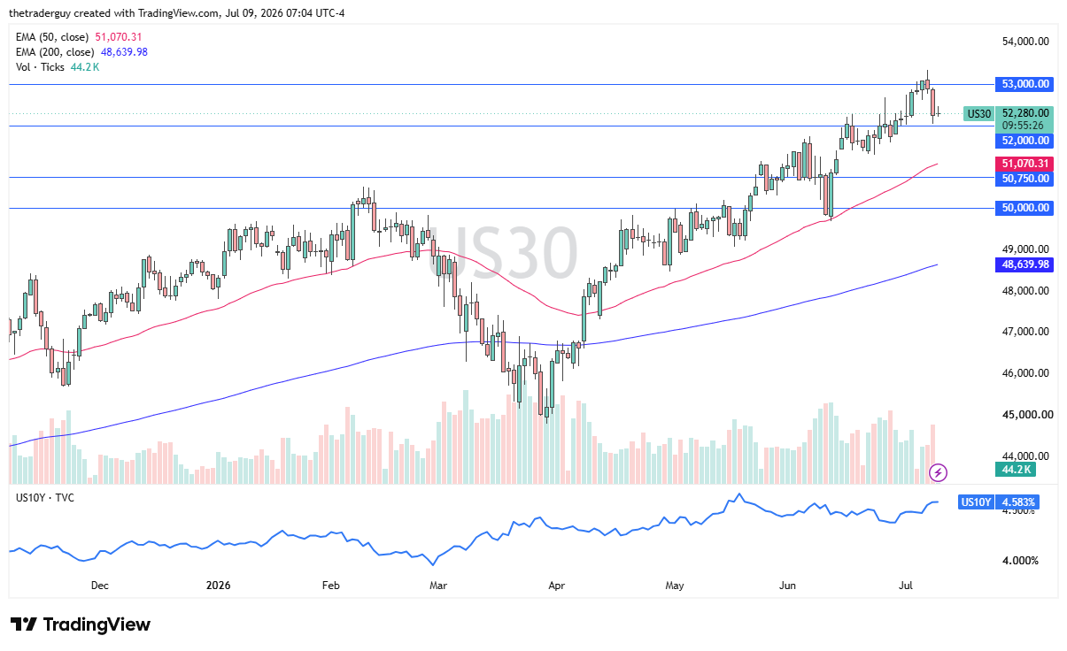 Dow Jones 30 daily chart. Source: TradingView