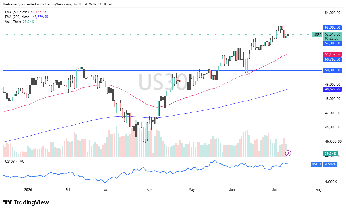 US30 daily near 52,519, easing back from 53,000 but still above both rising EMAs.
