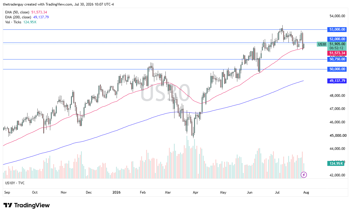 Daily US30 chart at 51,905, pulling back to its 50-day EMA after easing from 53,000 resistance, above a rising 200-day EMA.