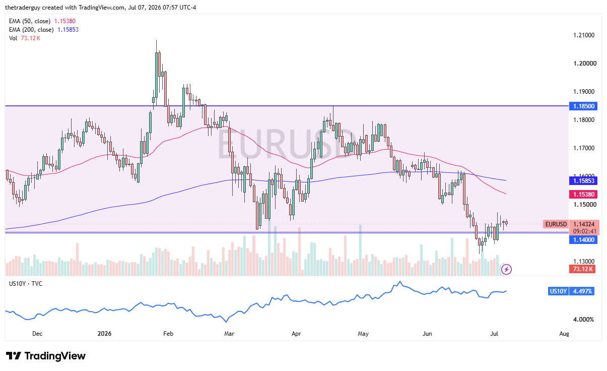 EUR/USD daily chart. Source: TradingView