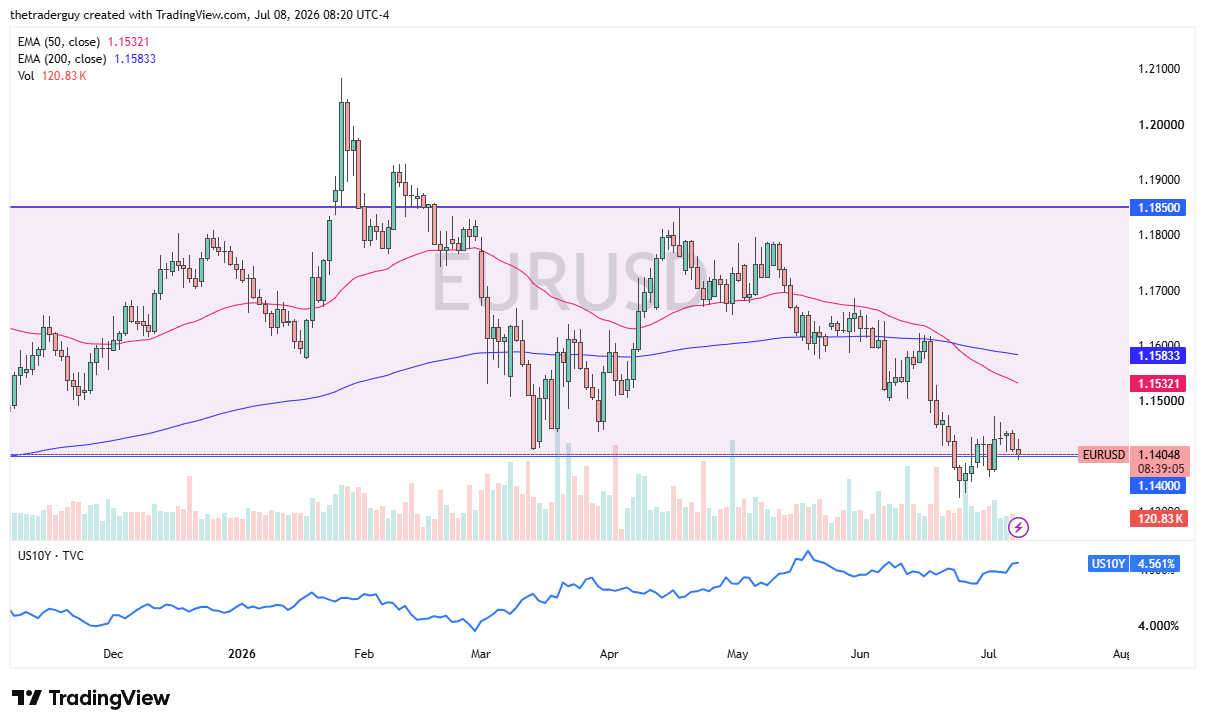 EUR/USD daily chart. Source: TradingView