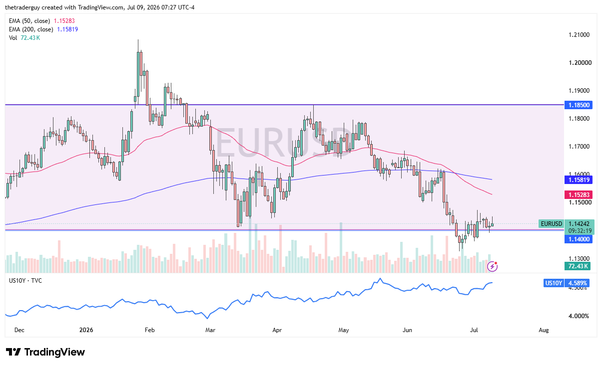 EUR/USD daily chart. Source: TradingView