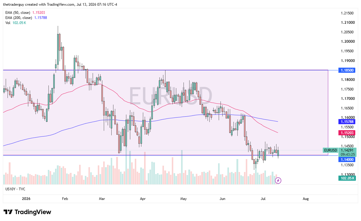 EUR/USD near 1.1429, giving back early gains and remaining stuck in its long-running consolidation above 1.1350.