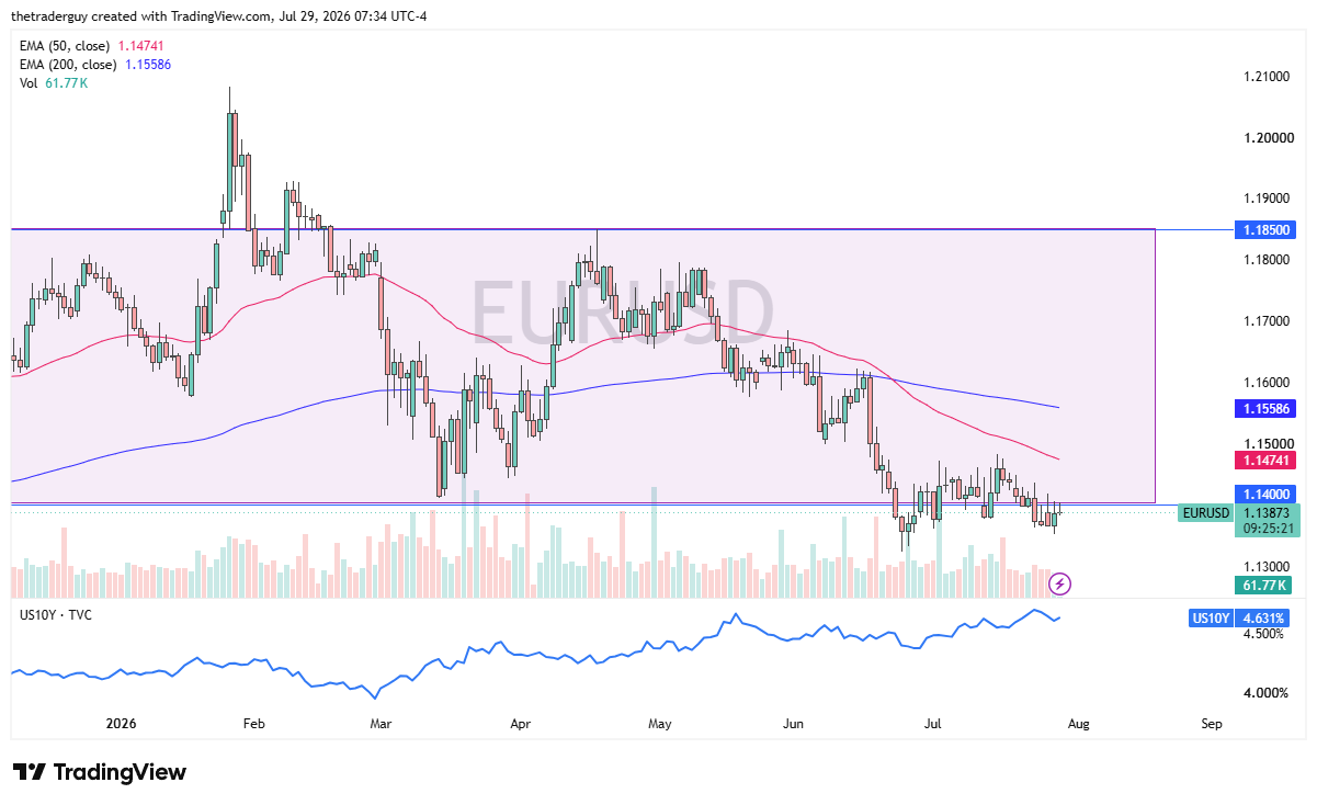 Daily EUR/USD chart at 1.13873, holding just above the 1.14 range floor below its falling 50- and 200-day EMAs.