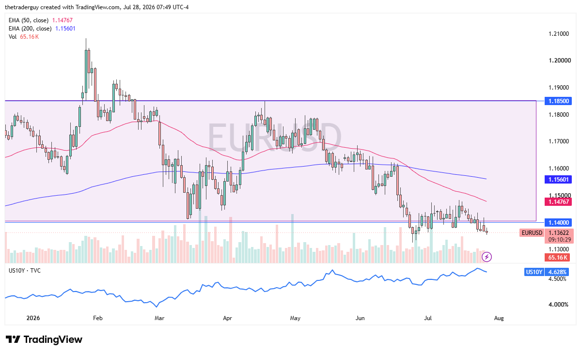 Gráfico diario de EUR/USD en 1,13622, rompiendo por debajo de su rango de consolidación y cayendo por debajo de sus EMA de 50 y 200 días (1,14767 y 1,15601).