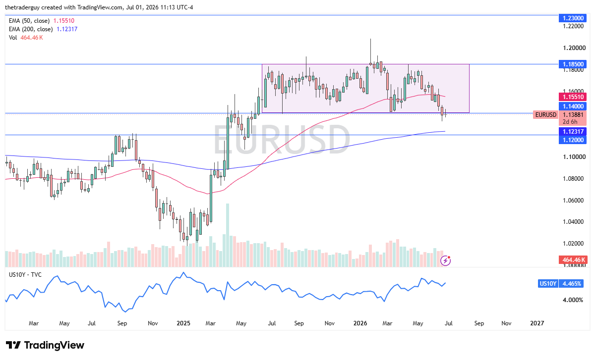 EUR/USD weekly chart. Source: TradingView