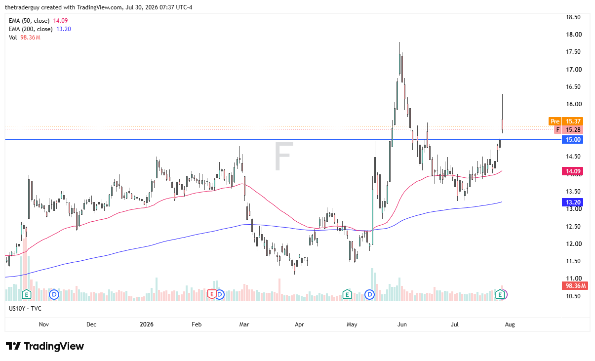 Daily Ford chart at 15.28, jumping above the 15 level and its 50- and 200-day EMAs.
