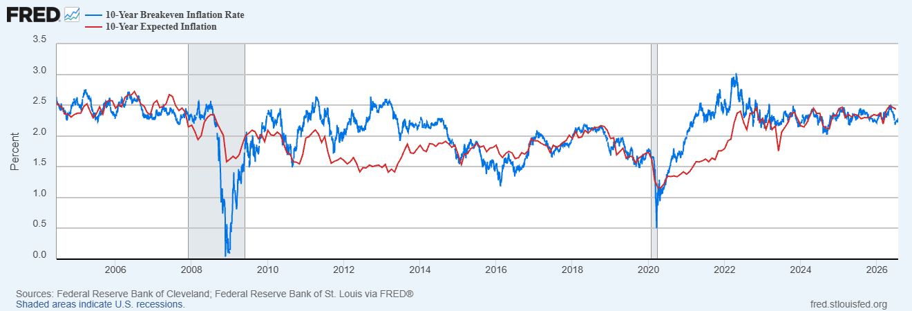 breakeven inflation rate