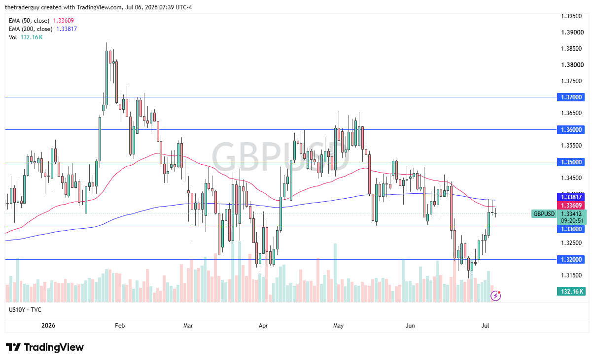 GBP/USD daily chart. Source: TradingView