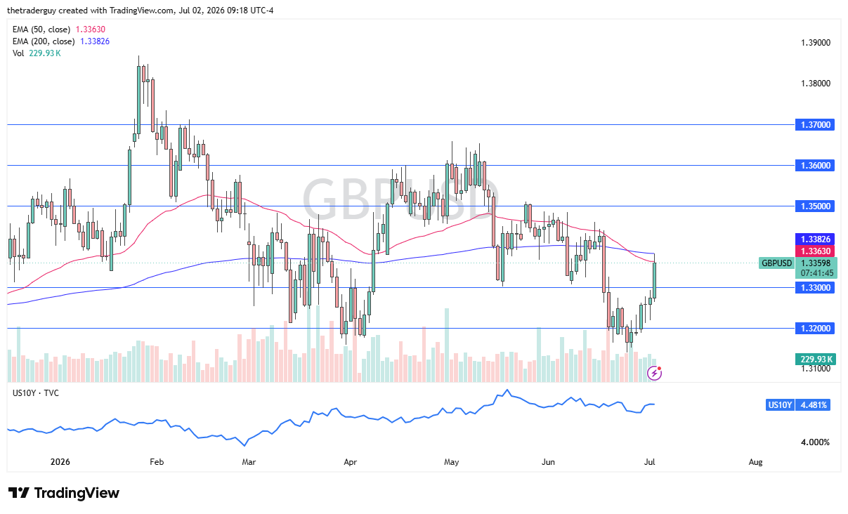 GBP/USD daily chart. Source: TradingView