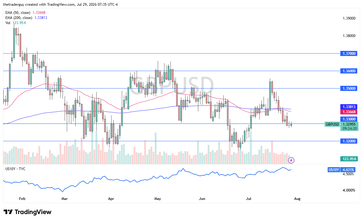 Daily GBP/USD chart at 1.32955, drifting below its 50- and 200-day EMAs toward the 1.33 level.