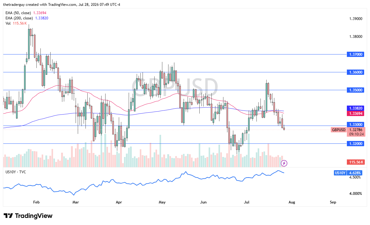 Gráfico diario de GBP/USD en 1,32786, girando a la baja por debajo de sus EMA de 50 y 200 días (1,33694 y 1,33820) hacia 1,32.