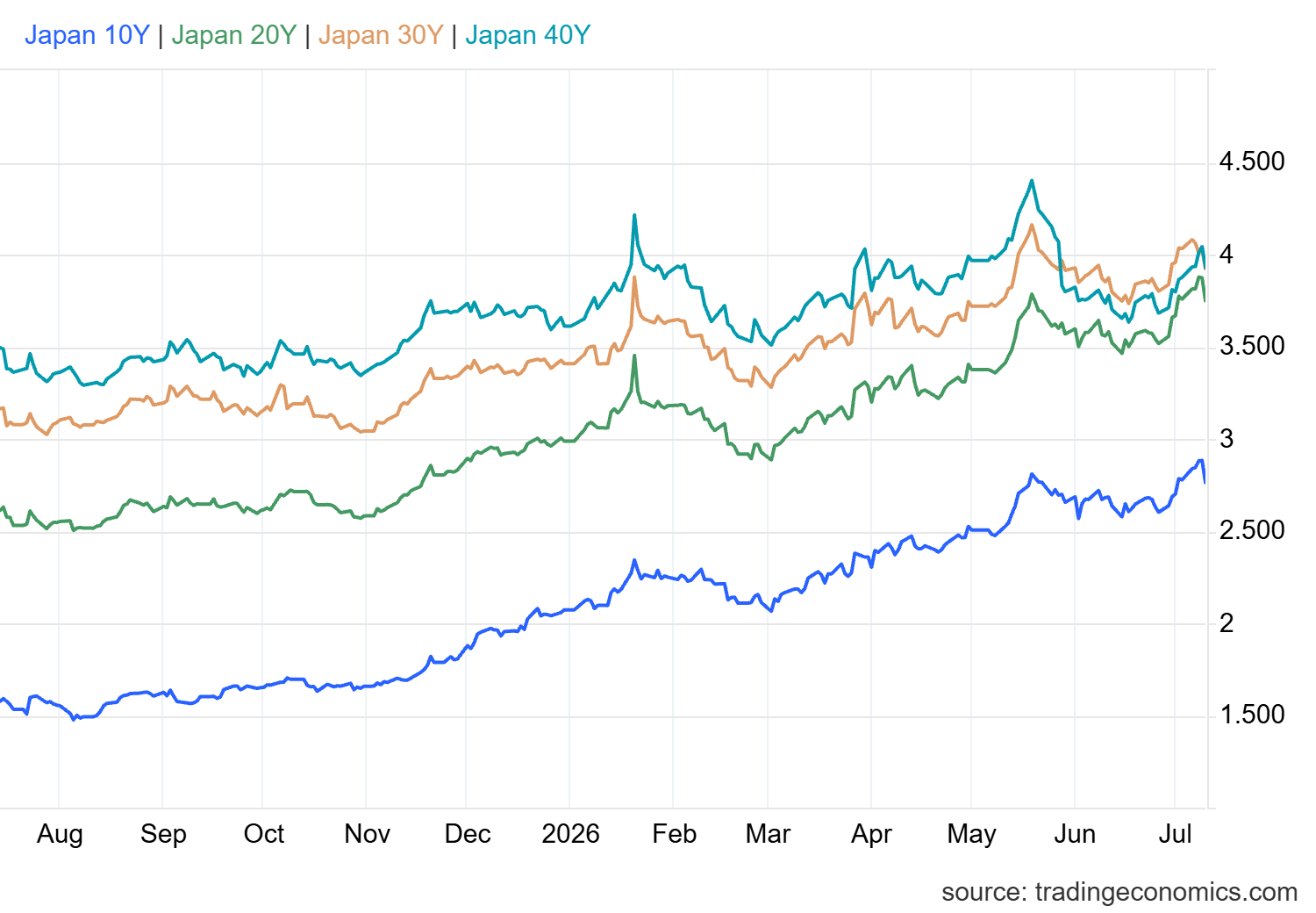 JGB yields