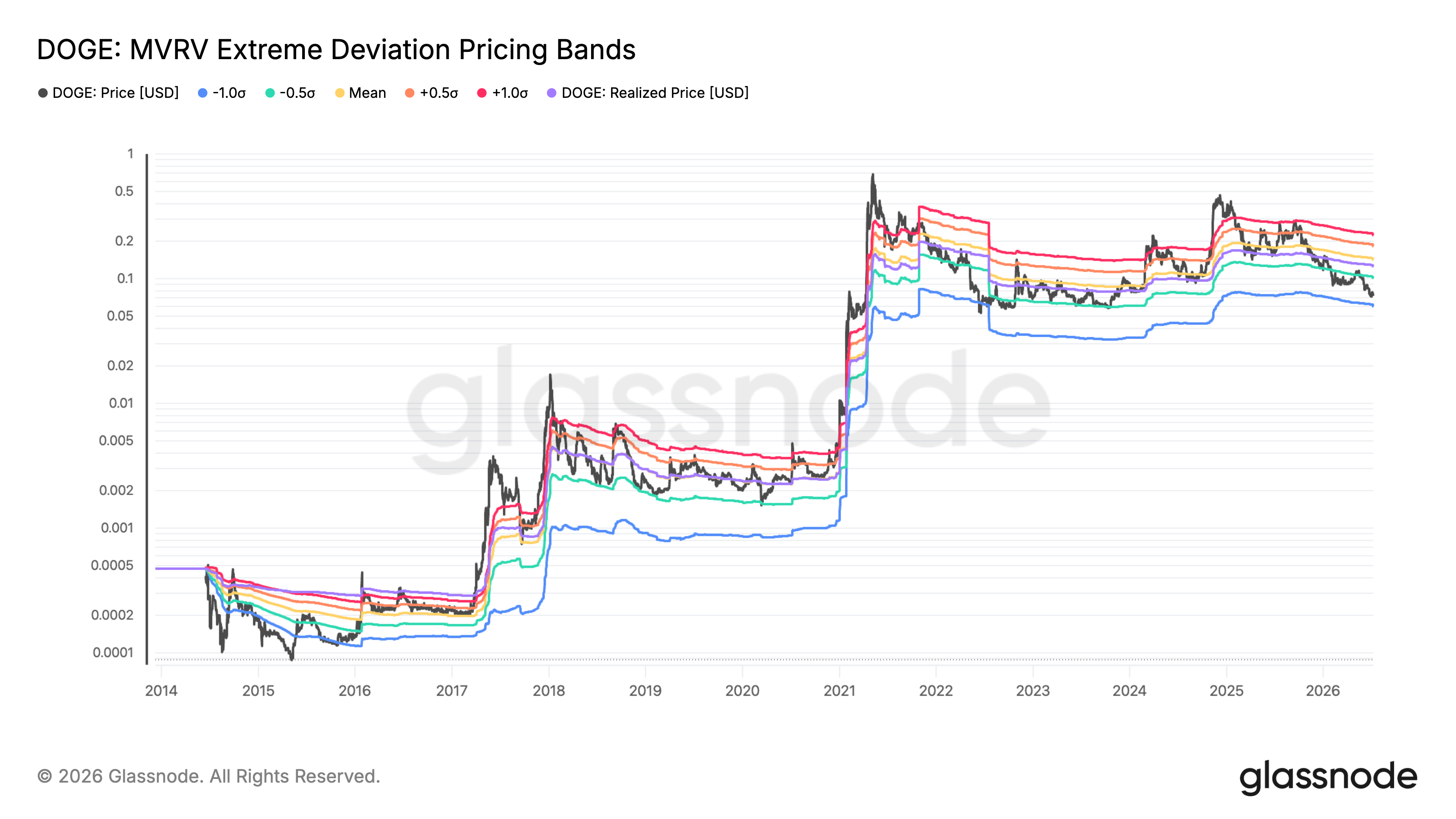 Dogecoin's MVRV extreme deviation pricing bands