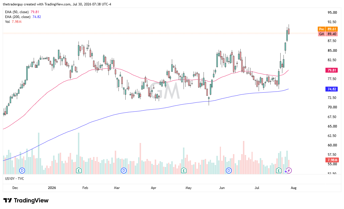 Daily GM chart at 89.40, surging above its 50- and 200-day EMAs to fresh highs near 92.