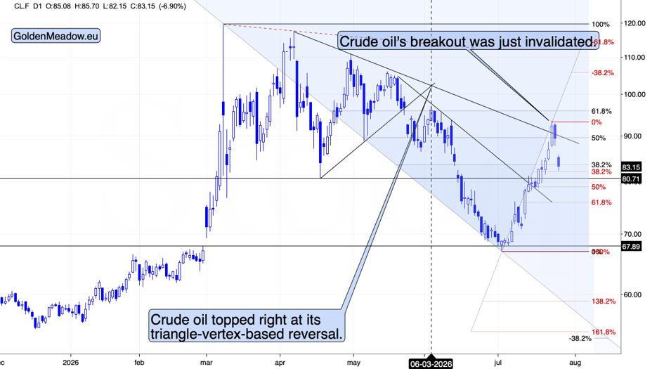 WTI crude oil daily chart at 83.15 after a 6.90% drop, with annotations marking a triangle-vertex reversal and an invalidated breakout.