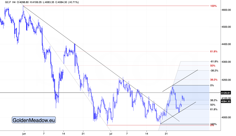 Gold futures 4-hour chart at 4,084.30, rebounding off a descending trendline with Fibonacci projection levels marking upside targets toward 4,300.