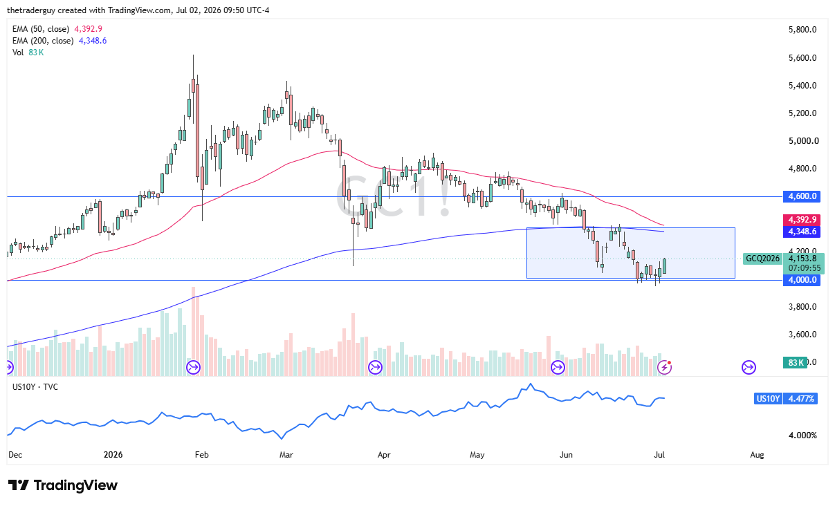Gold daily candlestick chart. Source: TradingView