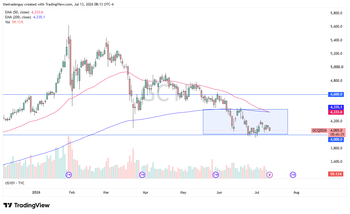 Gold daily candlestick chart. Source: TradingView