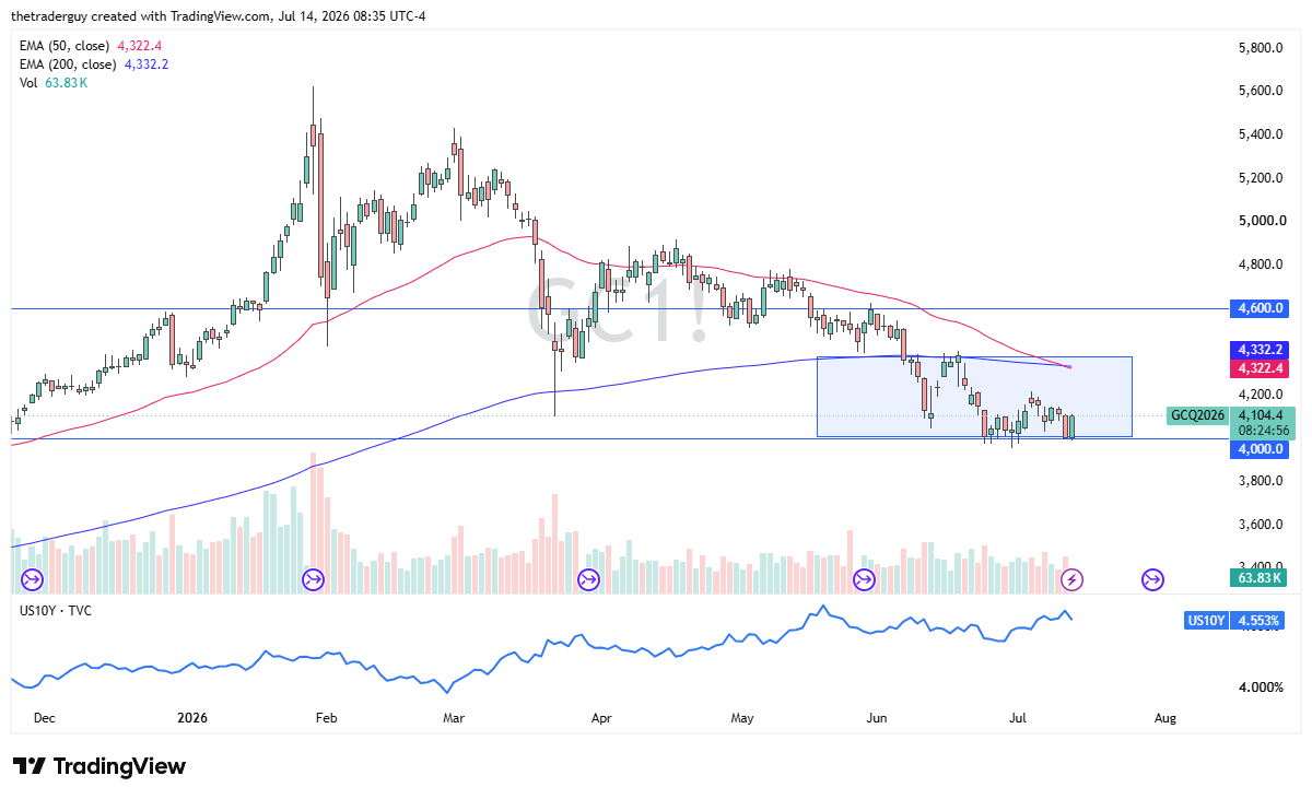 Gold daily chart with price near $4,104, rebounding off $4,000 support after the 50-day EMA crossed below the 200-day EMA.