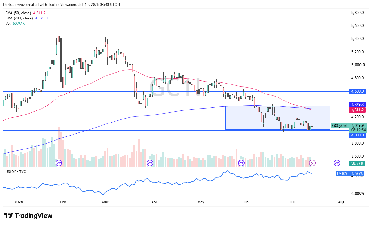 Gold daily candlestick chart with price near $4,070, holding a consolidation range above the $4,000 level after a death cross of the 50-day EMA below the 200-day EMA.