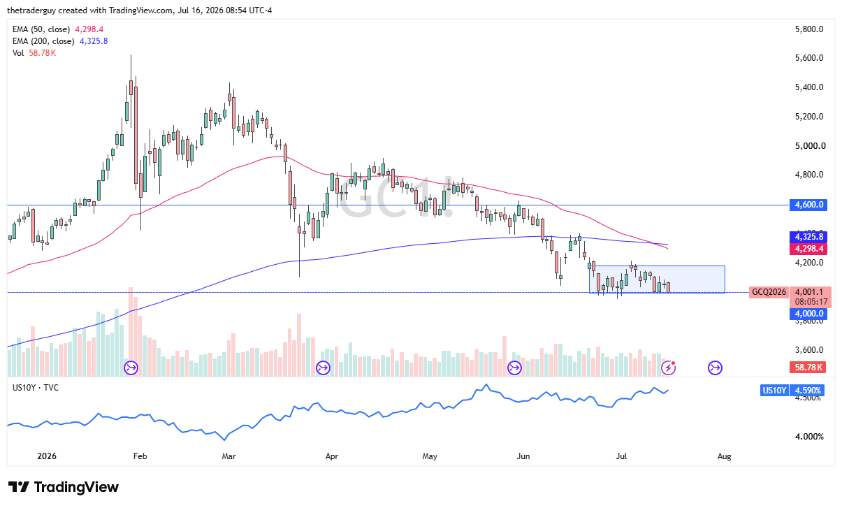 Gold daily candlestick chart with price near $4,001, testing $4,000 support within a consolidation range after a death cross of the 50-day EMA below the 200-day EMA.