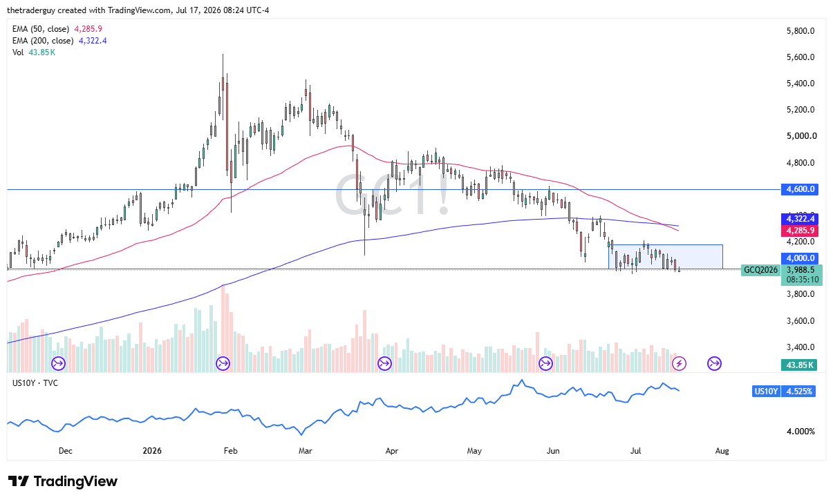 Weekly candlestick chart of gold at $3,987.8, below the 50-week EMA and well above the 200-week EMA after pulling back from a ~$5,700 peak.