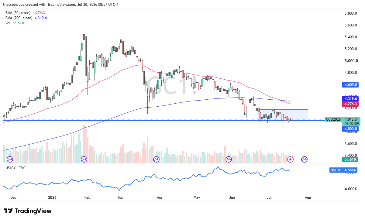 Daily candlestick chart of gold at $4,013, below both the 50-day and 200-day EMAs after pulling back toward the $4,000 level.
