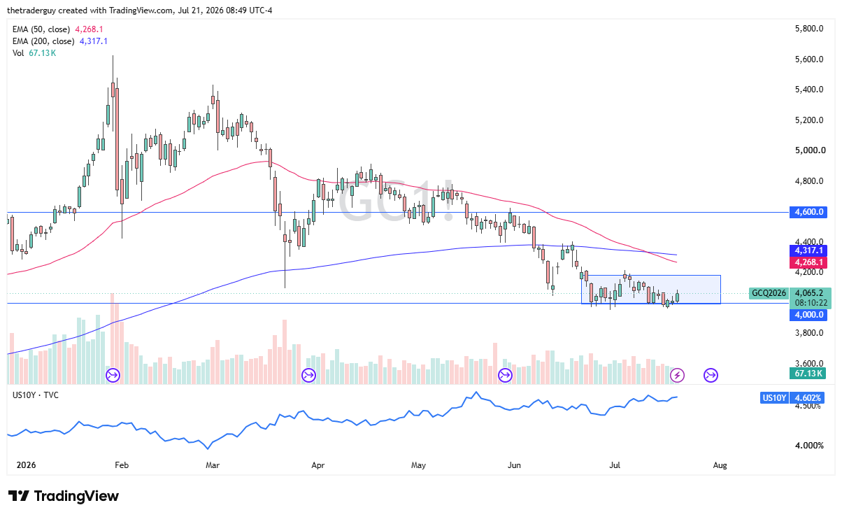 Daily candlestick chart of gold at $4,065, below both EMAs and consolidating just above $4,000.