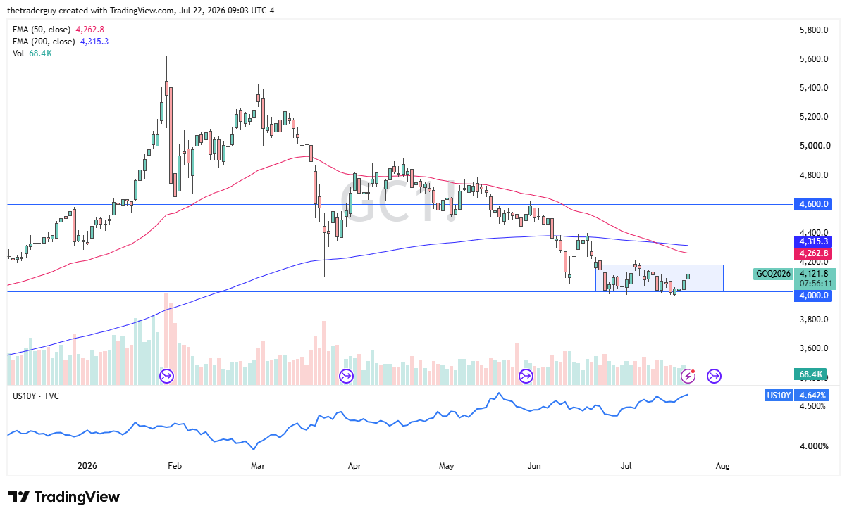 Gold daily candlestick chart. Source: TradingView