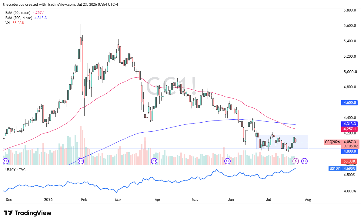 Daily candlestick chart of gold futures, trading near 4,087 below its 50- and 200-day EMAs.