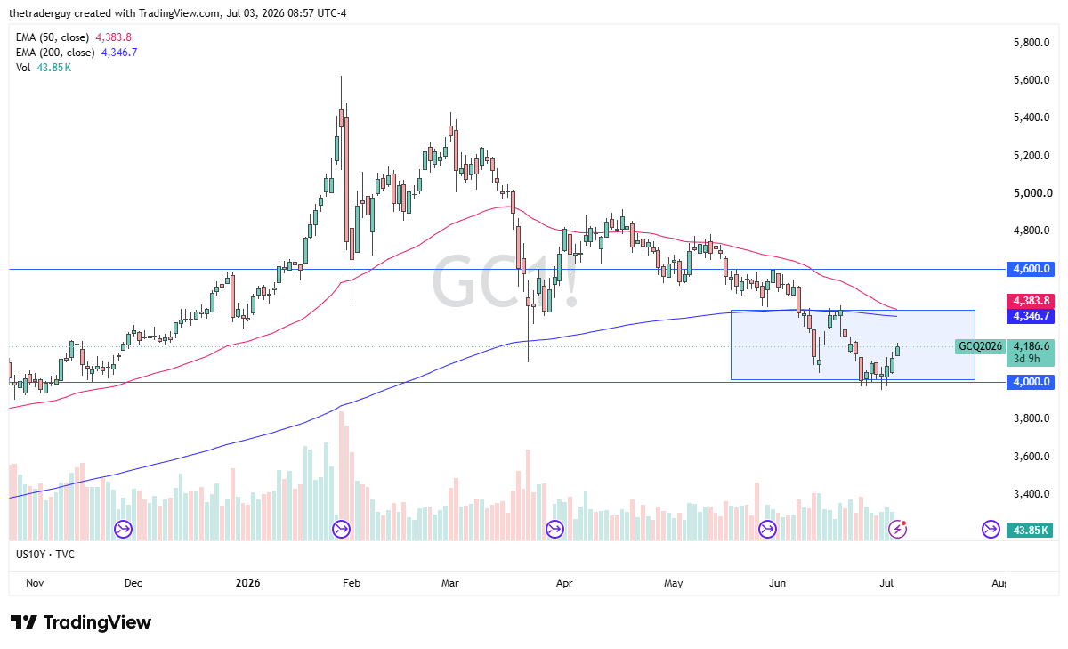 Gold daily candlestick chart. Source: TradingView