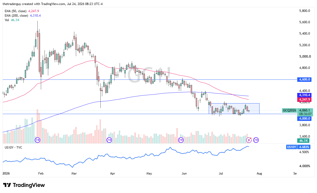Gold futures daily chart showing price at 4,060.1 inside a shaded band above the 4,000.0 level, with the 50-EMA at 4,247.9 and the 200-EMA at 4,310.4 overhead.