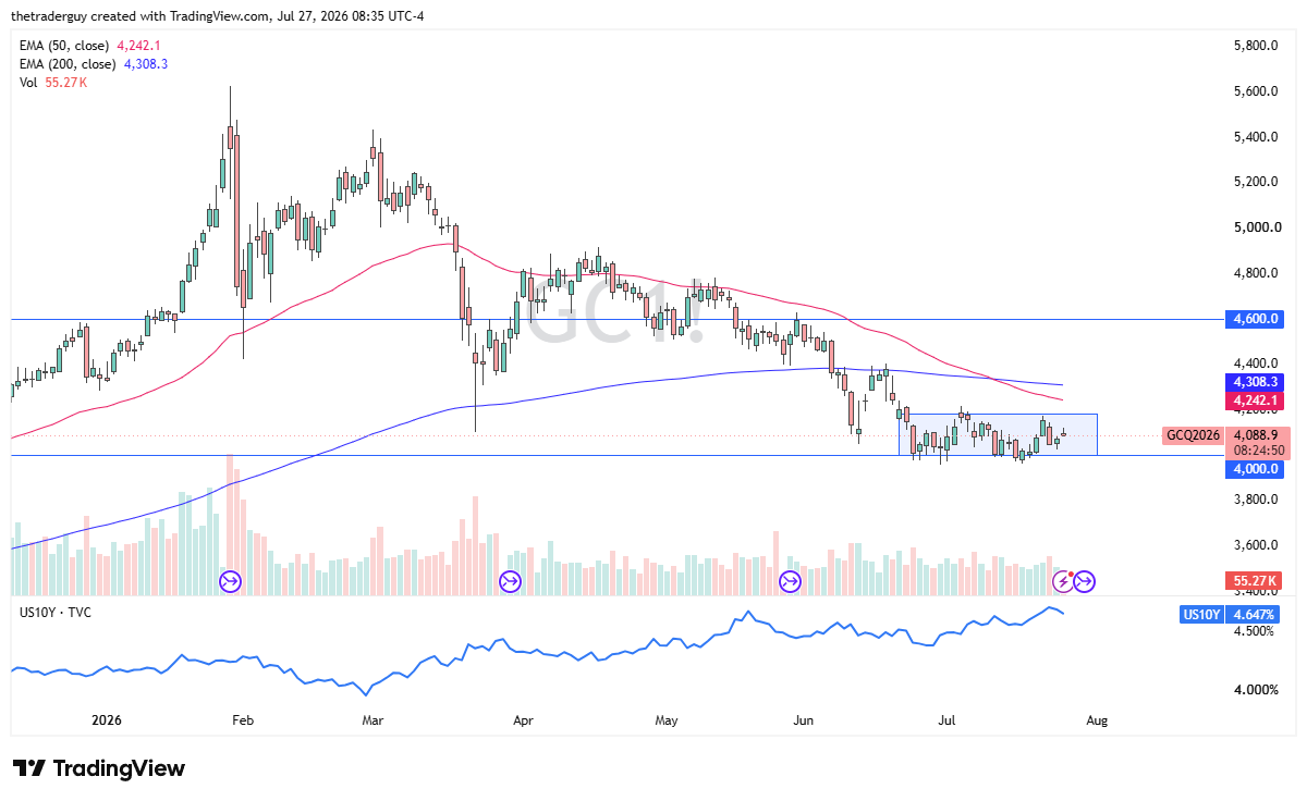 Gold daily candlestick chart. Source: TradingView