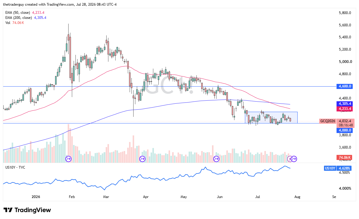 Daily gold chart at 4,032, consolidating below its falling 50- and 200-day EMAs (4,233 and 4,305) above the 4,000 level.