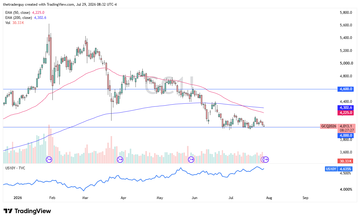 Daily gold chart at 4,013, consolidating just above the 4,000 level below its falling 50- and 200-day EMAs.