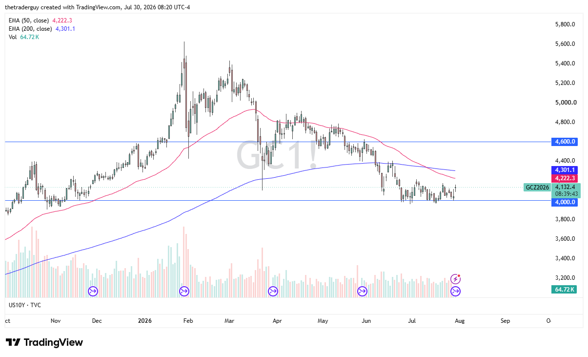 Daily gold chart at 4,132.4, holding above the 4,000 level below its falling 50- and 200-day EMAs.