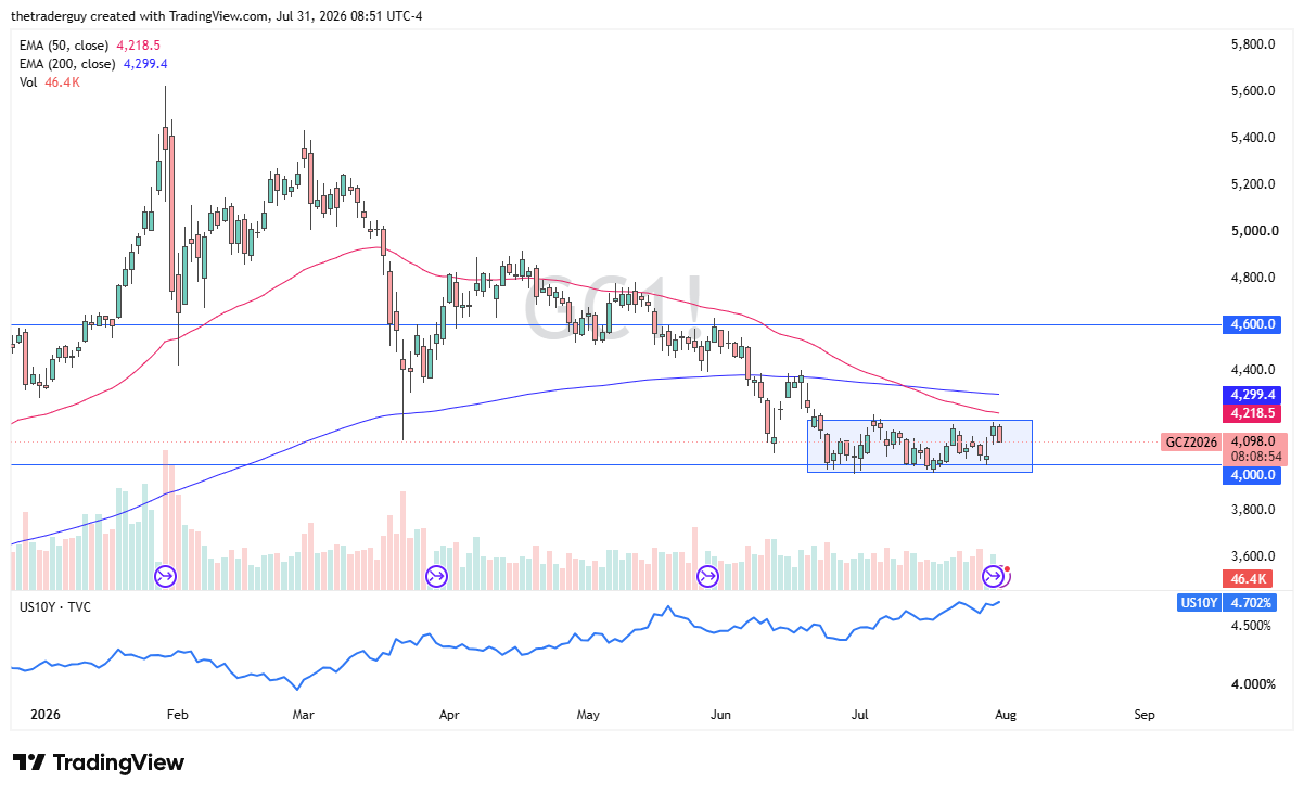 Daily gold futures candlestick chart showing the contract near 4,098.0, trading below both the 50-day and 200-day EMAs.