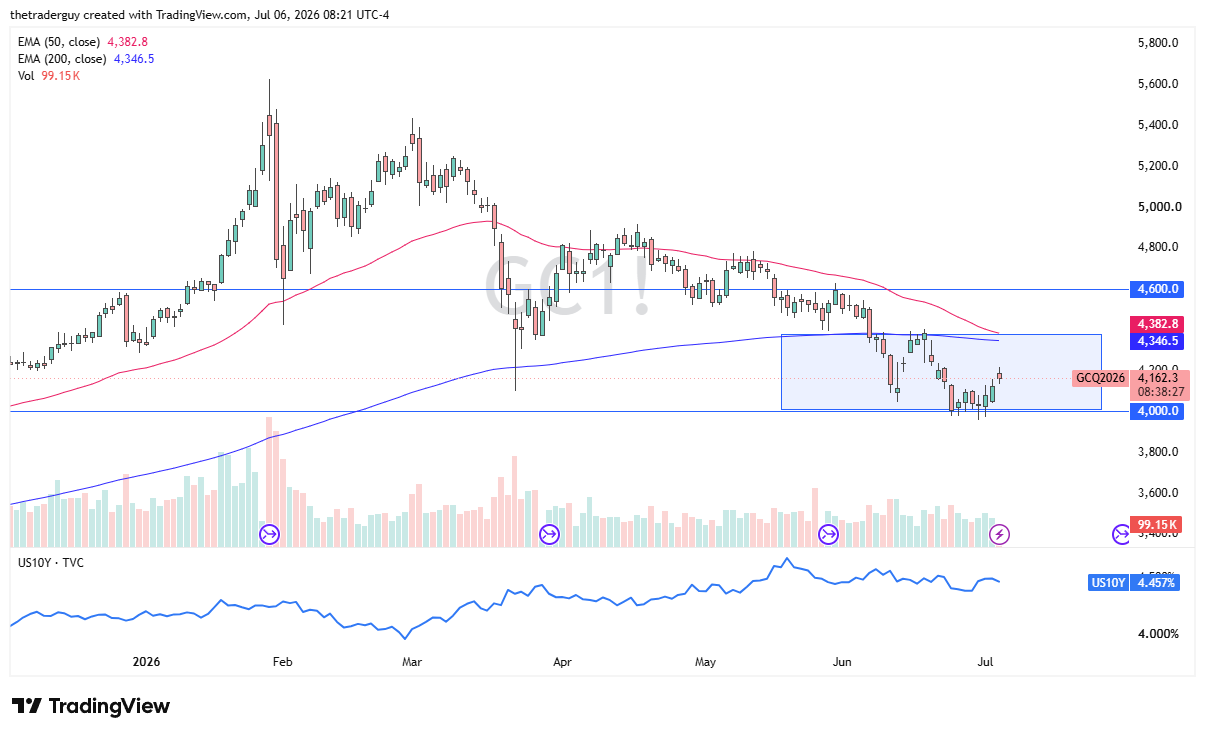 Gold daily candlestick chart. Source: TradingView