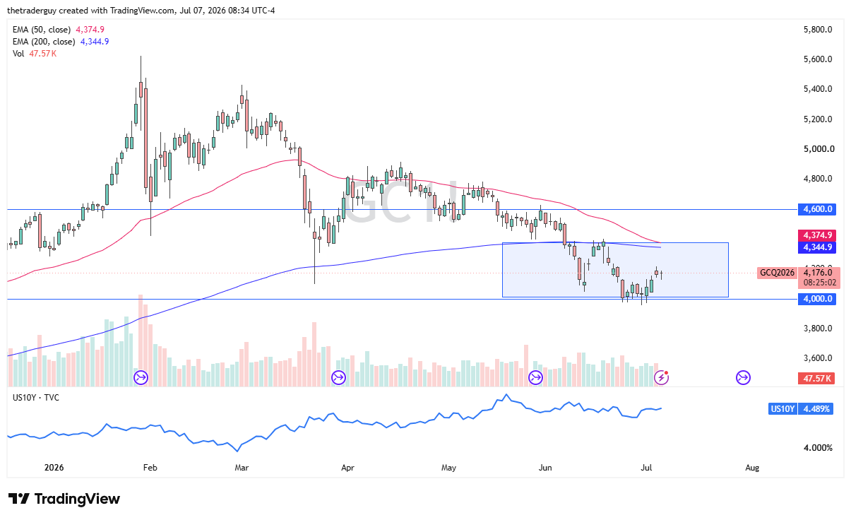 Gold daily candlestick chart. Source: TradingView